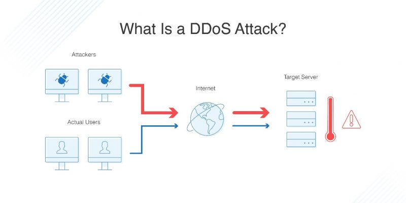 ddos attacks